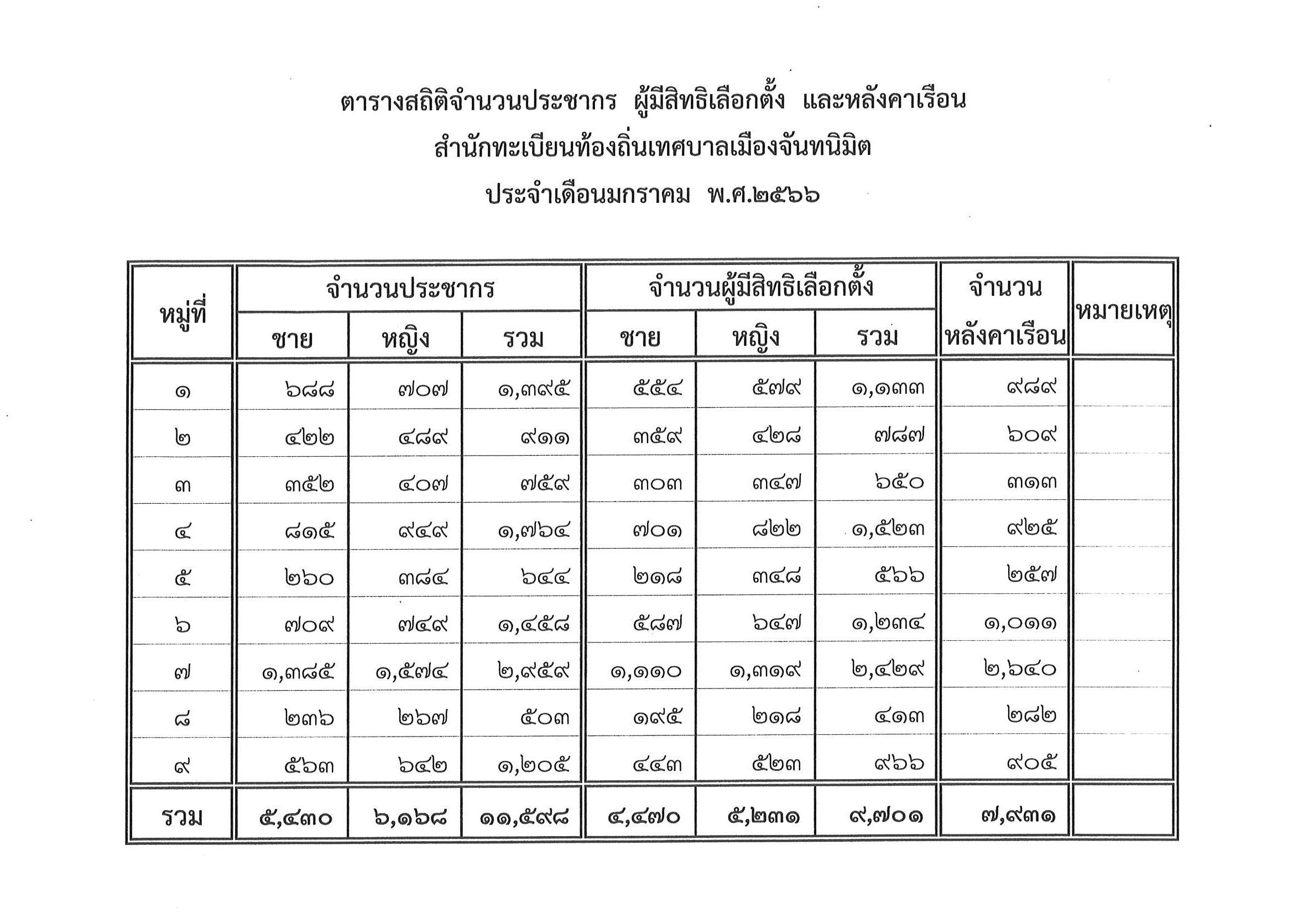 สถิติเดือนมกราคม 2566